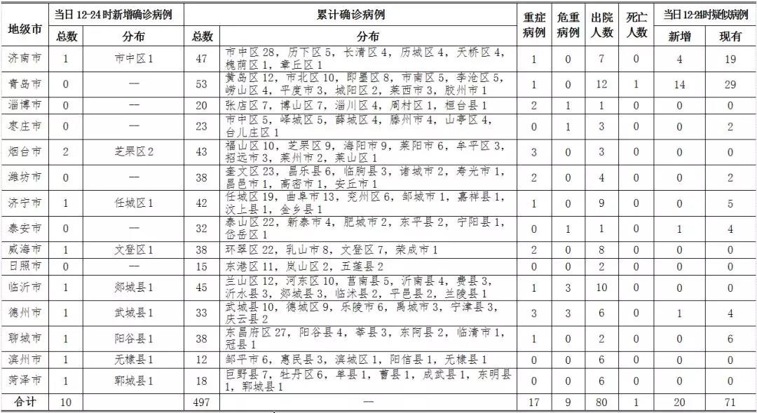 烟台新增肺炎确诊病例详情