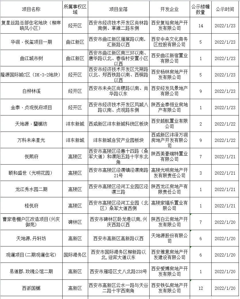 西安楼市最新公示揭晓