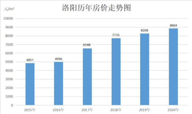 洛阳房价动态趋势