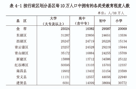 南昌人口普查最新数据