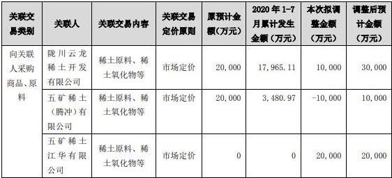 000831五矿稀土喜讯连连，未来可期！