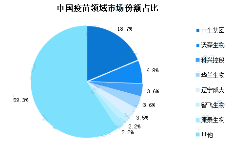 医药疫苗行业最新趋势