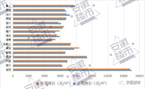 “淮南房产市场喜讯连连，房价走势持续看好”