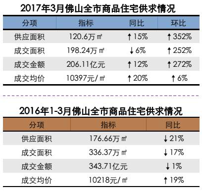 2017年3月房产市场喜讯连连，房价稳健攀升！