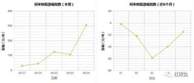 环氧树脂市场喜讯连连，价格行情看涨趋势！