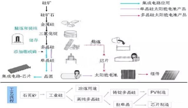 近期多晶硅市场报价动态