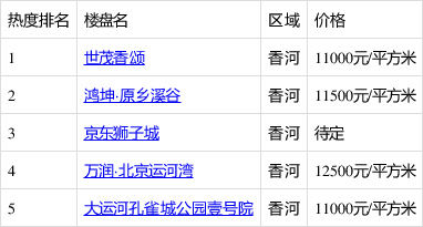 香河楼市动态速递