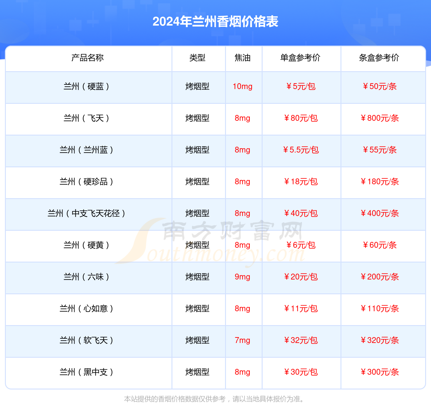 “兰州香烟最新价格一览图”