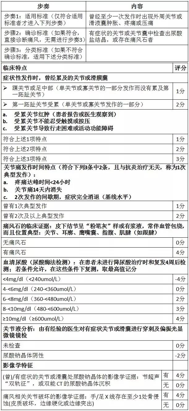 最新痛风诊断规范发布