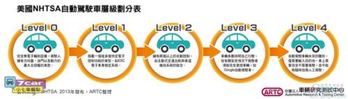 美国标准汽车登记新规解读