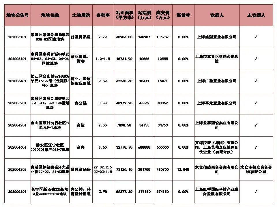 上海土地出让最新资讯