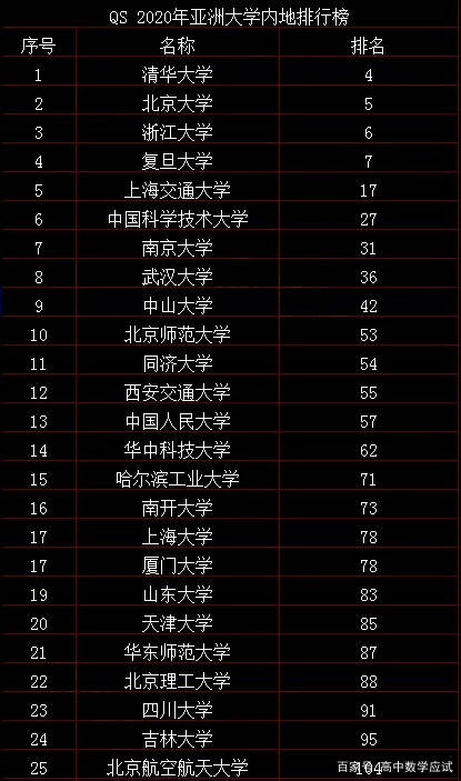 我国高校最新排名揭晓