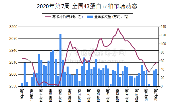 最新山东豆粕市场价格动态