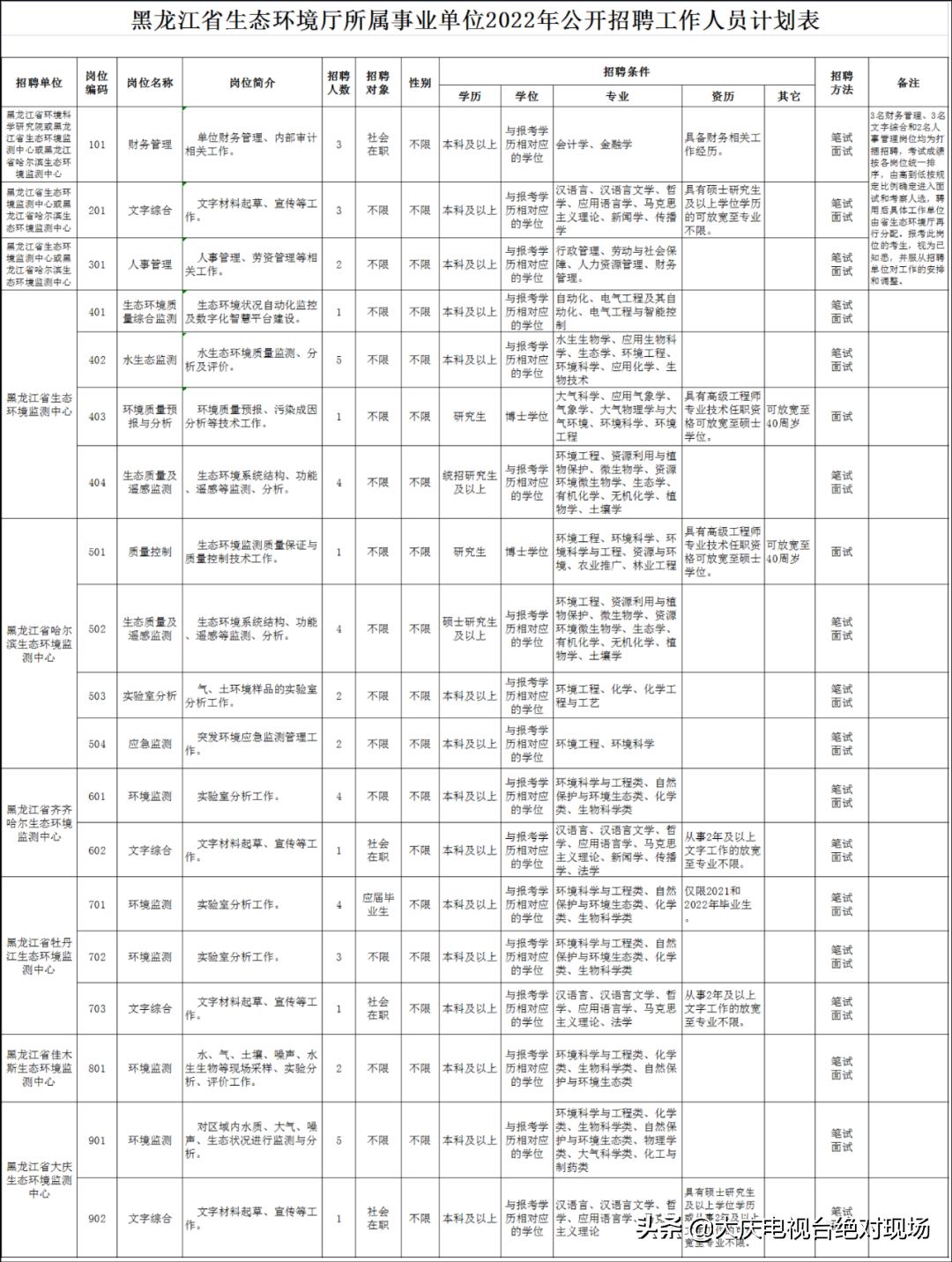 “大庆新鲜招聘资讯汇总58期”