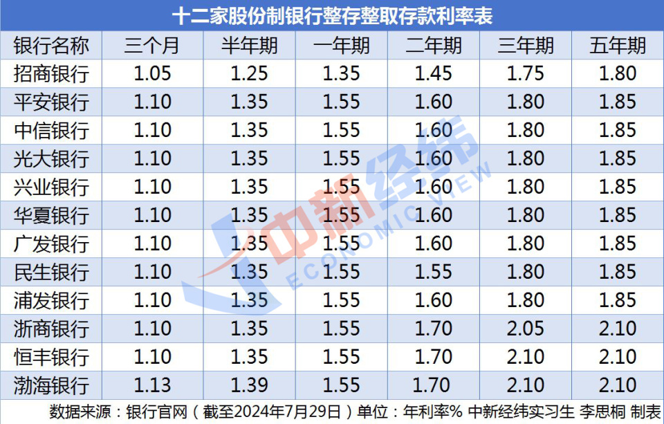 最新银行存款利率揭晓