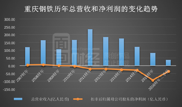 重庆钢铁重组动态速递