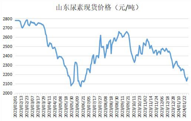 山东尿素市场价格动态