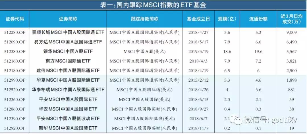 最新MSCI指数成分股揭晓