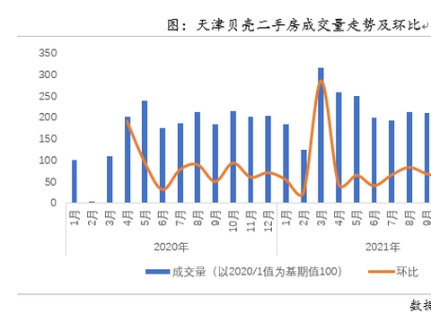 天津楼市动态分析