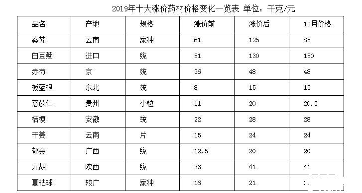 最新中药材行情速览表