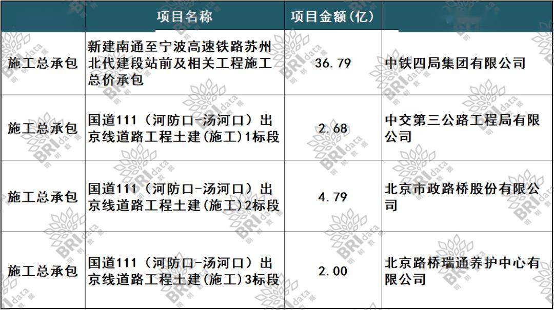 中铁17局最新斩获中标工程