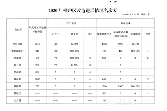 最新动态：济宁棚户区改造进展及最新资讯发布！