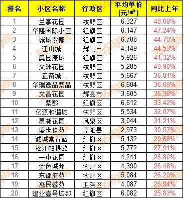 新乡市房地产市场最新价格一览