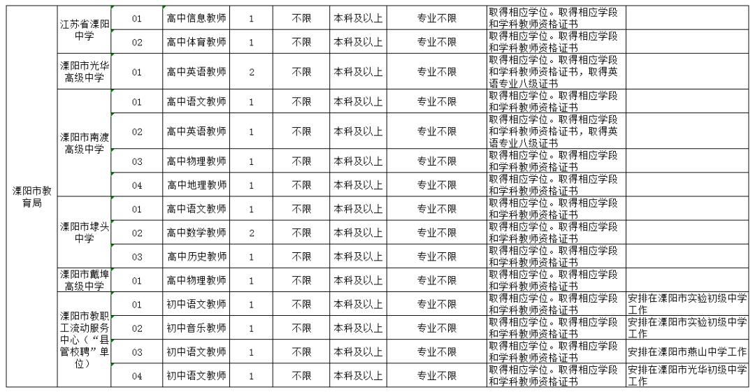 溧阳地区招聘信息汇总，火热招工中！