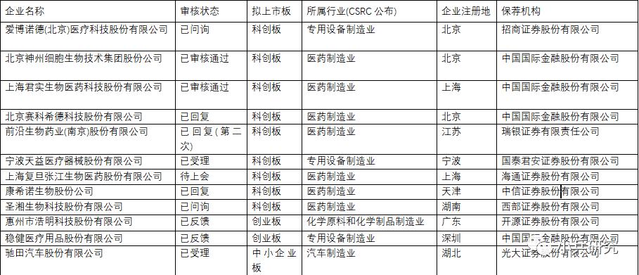 “证监会最新IPO发放公告”