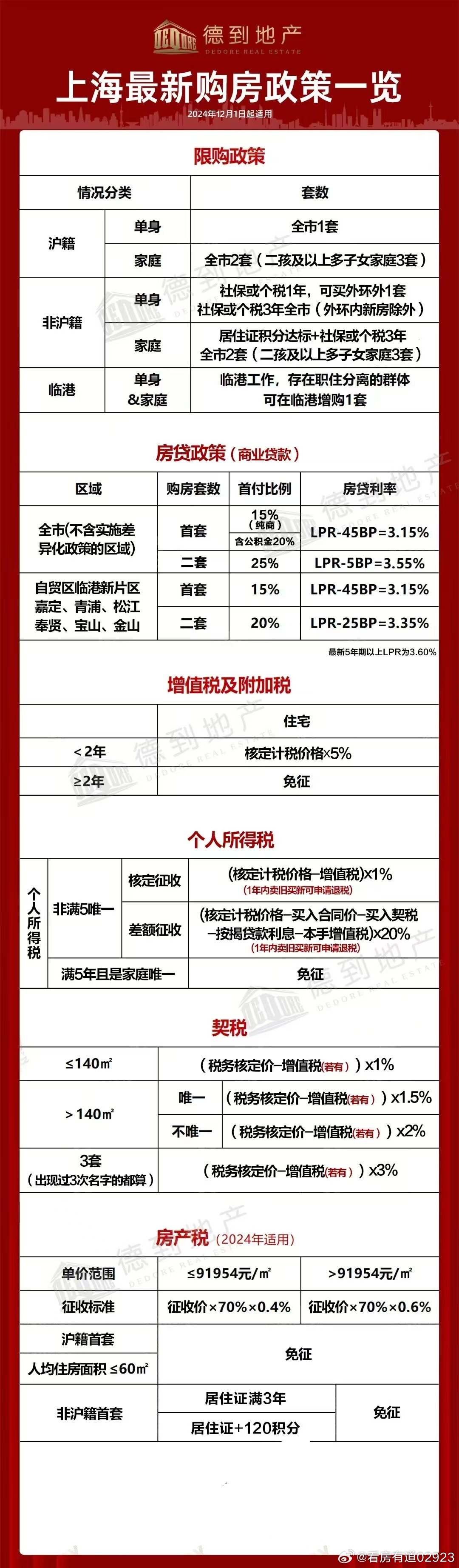 上海最新房地产购买规定揭晓