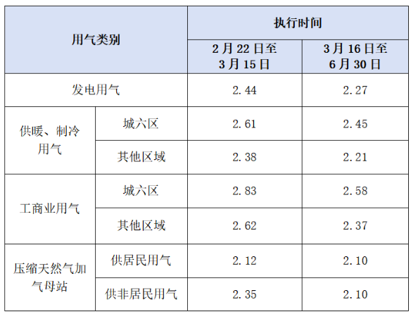 北京最新居民用气收费标准详情揭晓