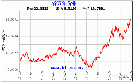 全球锌价实时动态走势图解