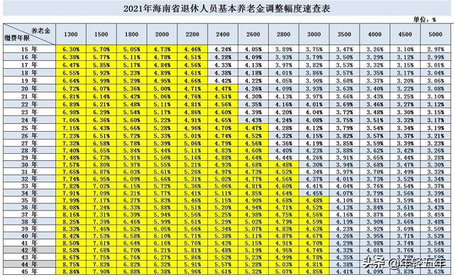 海南退休工资最新消息