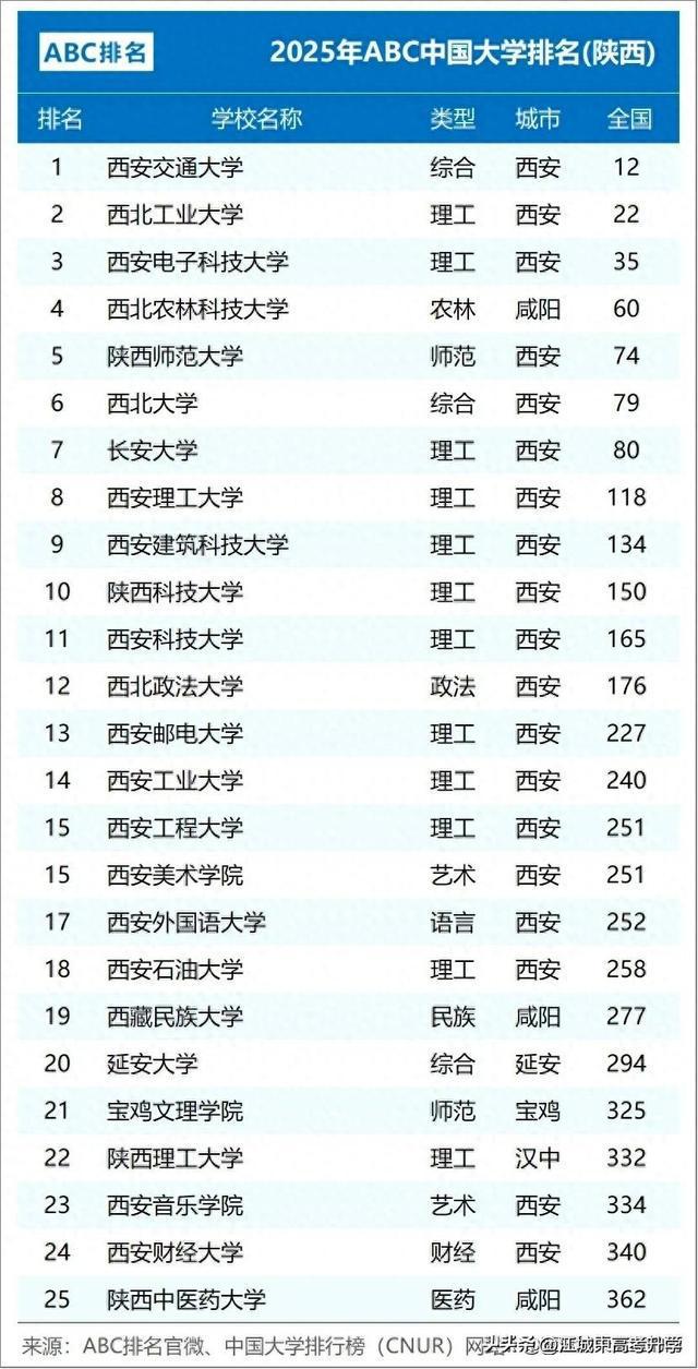 展望2025：陕西省内高校全新排名大盘点