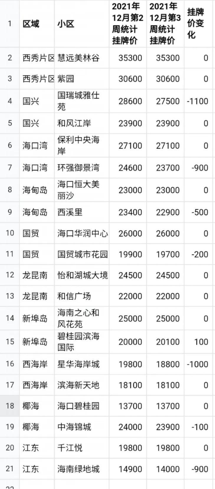 海口楼市新动态：最新热门楼盘价格一览